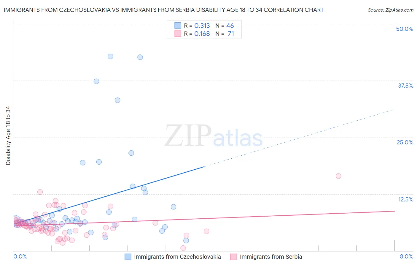 Immigrants from Czechoslovakia vs Immigrants from Serbia Disability Age 18 to 34