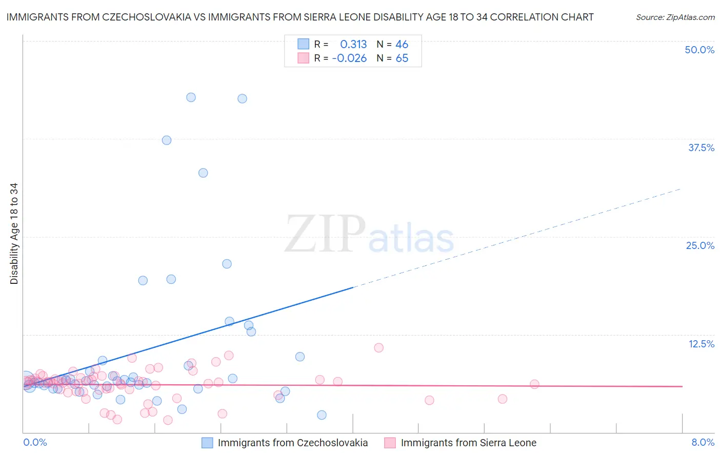 Immigrants from Czechoslovakia vs Immigrants from Sierra Leone Disability Age 18 to 34