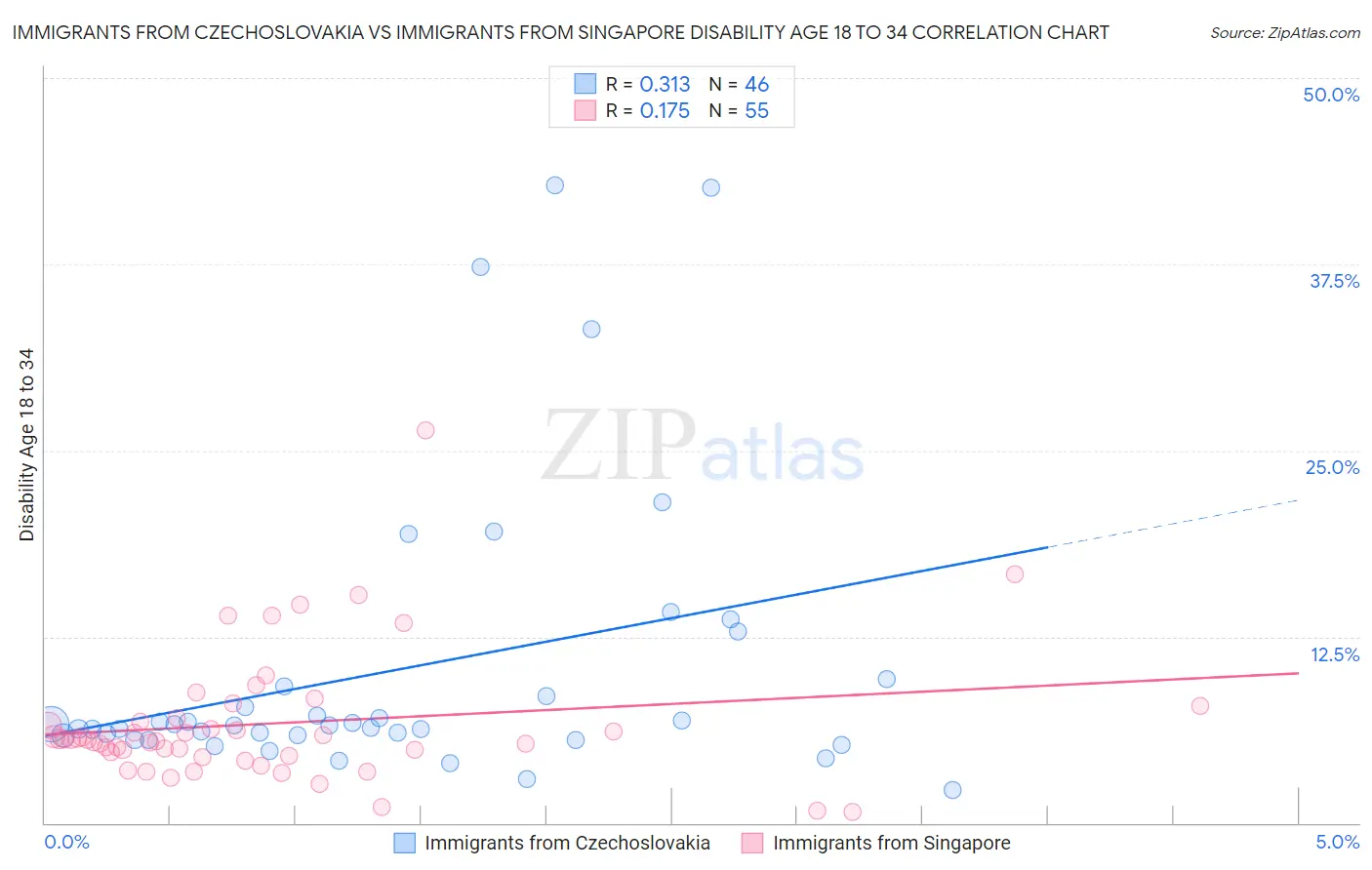 Immigrants from Czechoslovakia vs Immigrants from Singapore Disability Age 18 to 34