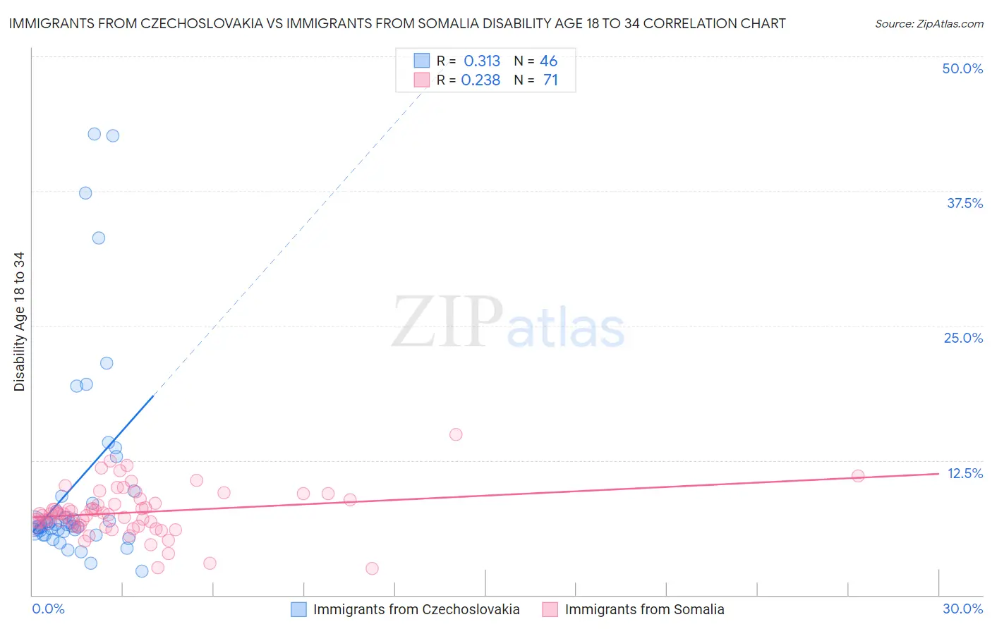 Immigrants from Czechoslovakia vs Immigrants from Somalia Disability Age 18 to 34
