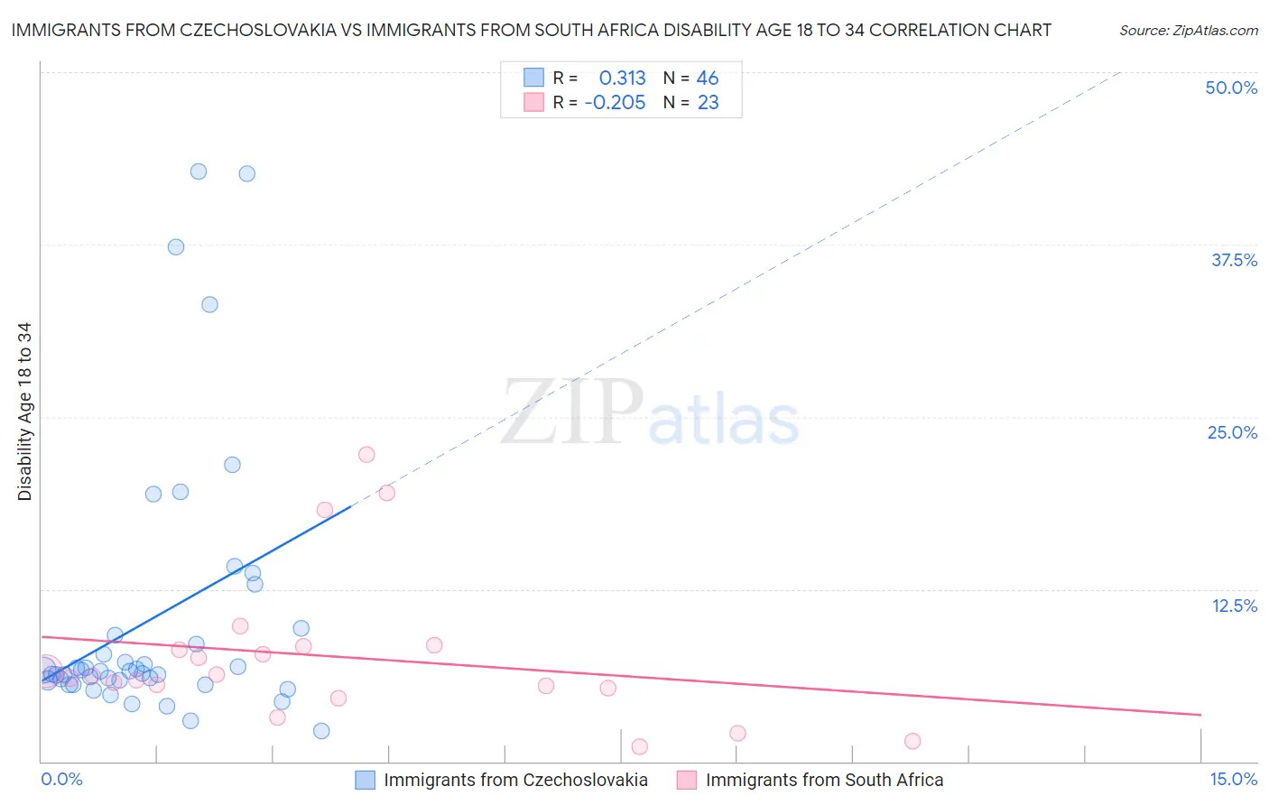 Immigrants from Czechoslovakia vs Immigrants from South Africa Disability Age 18 to 34