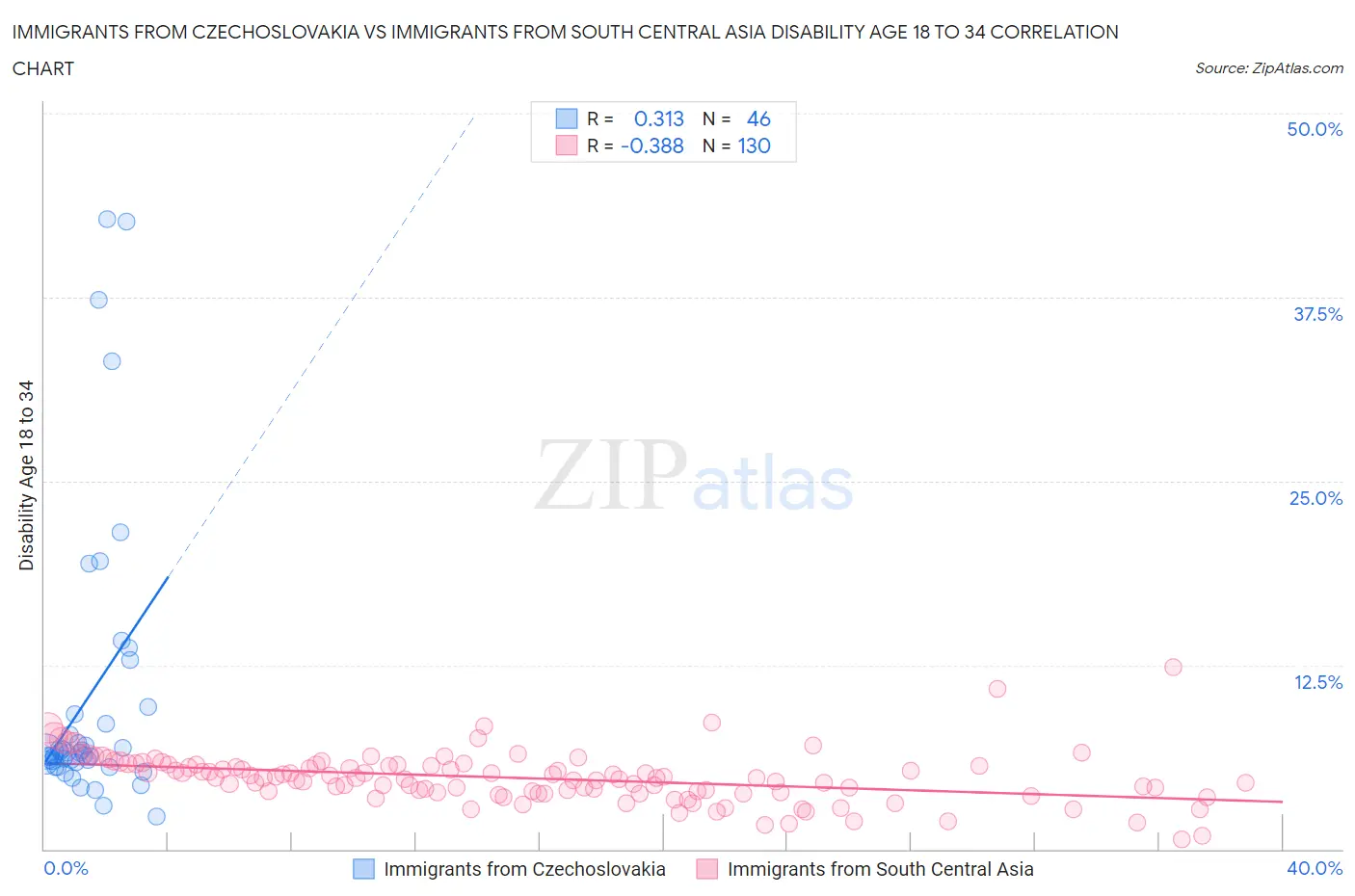 Immigrants from Czechoslovakia vs Immigrants from South Central Asia Disability Age 18 to 34