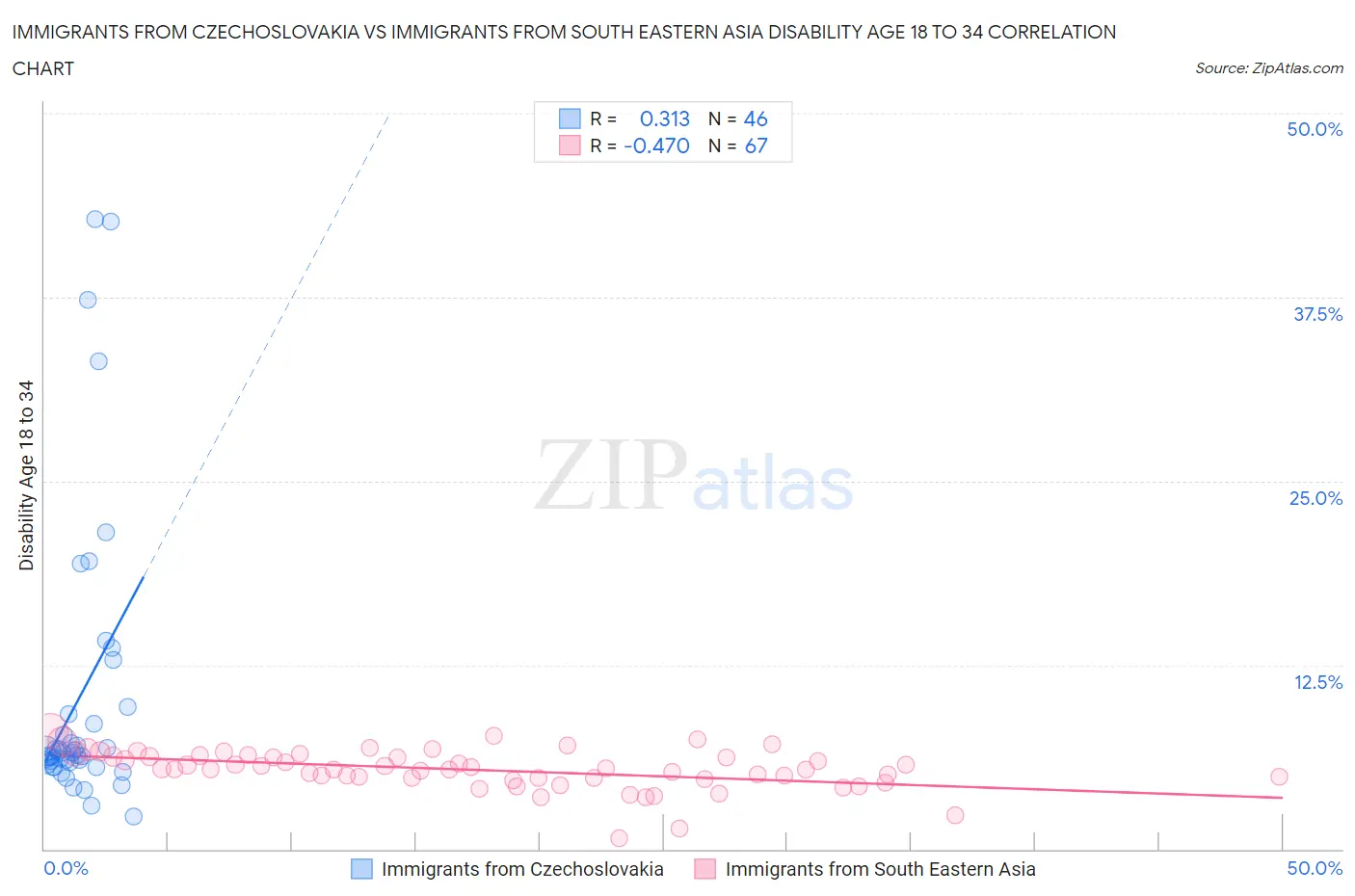 Immigrants from Czechoslovakia vs Immigrants from South Eastern Asia Disability Age 18 to 34