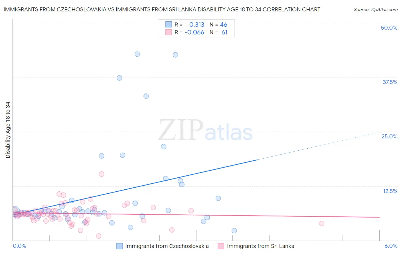 Immigrants from Czechoslovakia vs Immigrants from Sri Lanka Disability Age 18 to 34