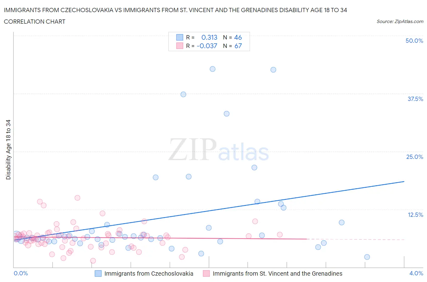 Immigrants from Czechoslovakia vs Immigrants from St. Vincent and the Grenadines Disability Age 18 to 34