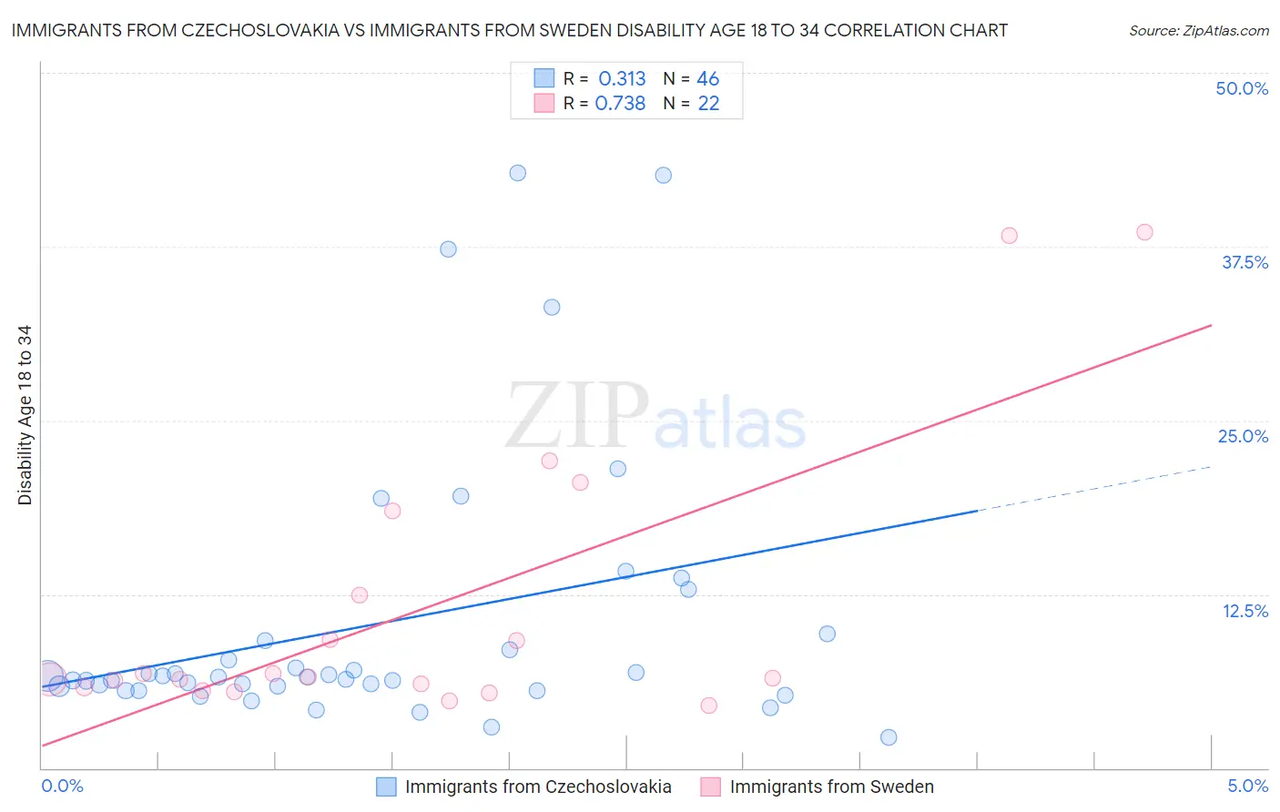 Immigrants from Czechoslovakia vs Immigrants from Sweden Disability Age 18 to 34