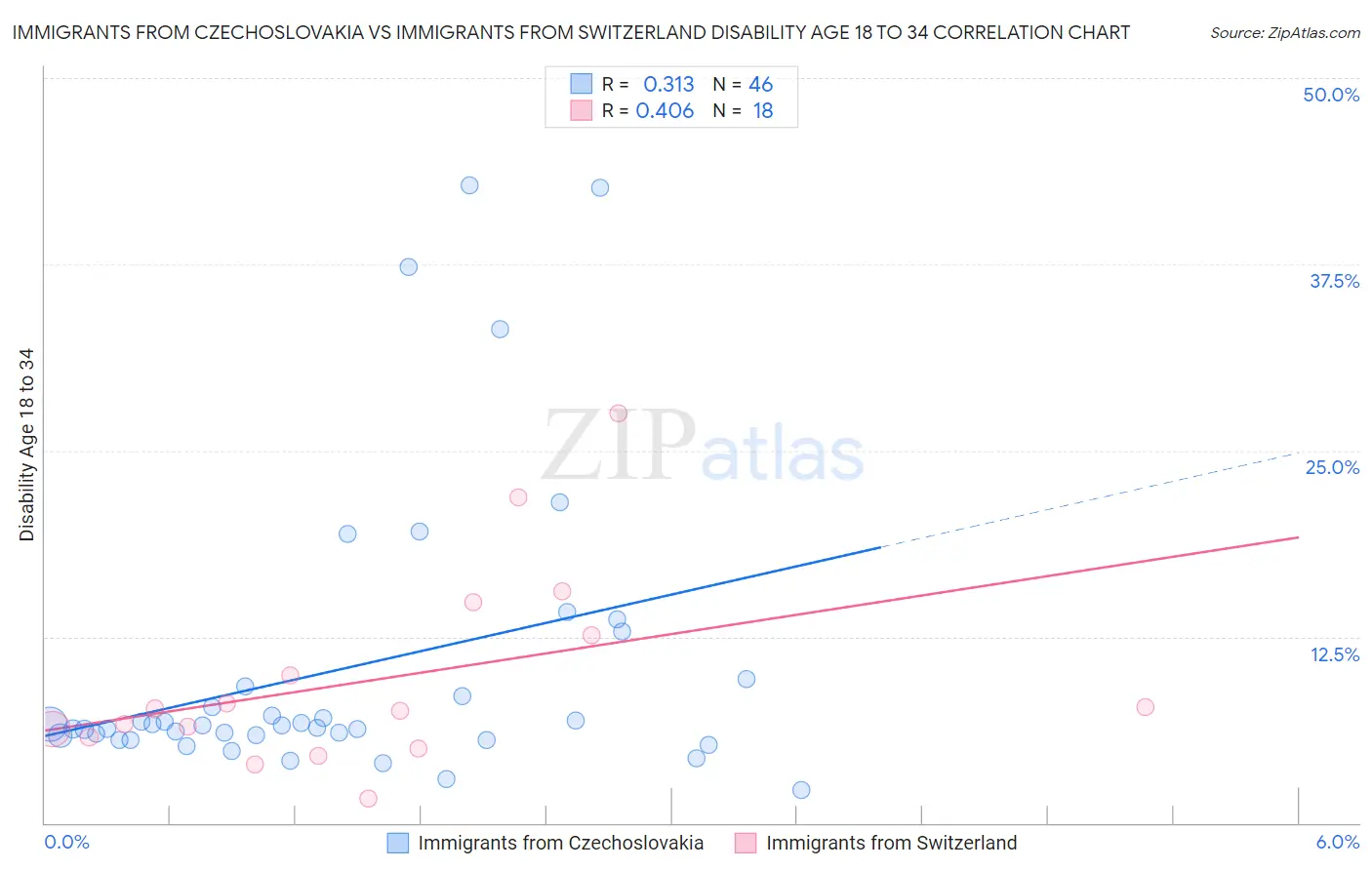 Immigrants from Czechoslovakia vs Immigrants from Switzerland Disability Age 18 to 34