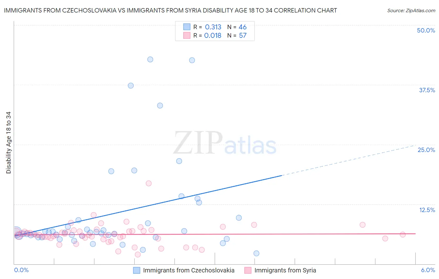 Immigrants from Czechoslovakia vs Immigrants from Syria Disability Age 18 to 34