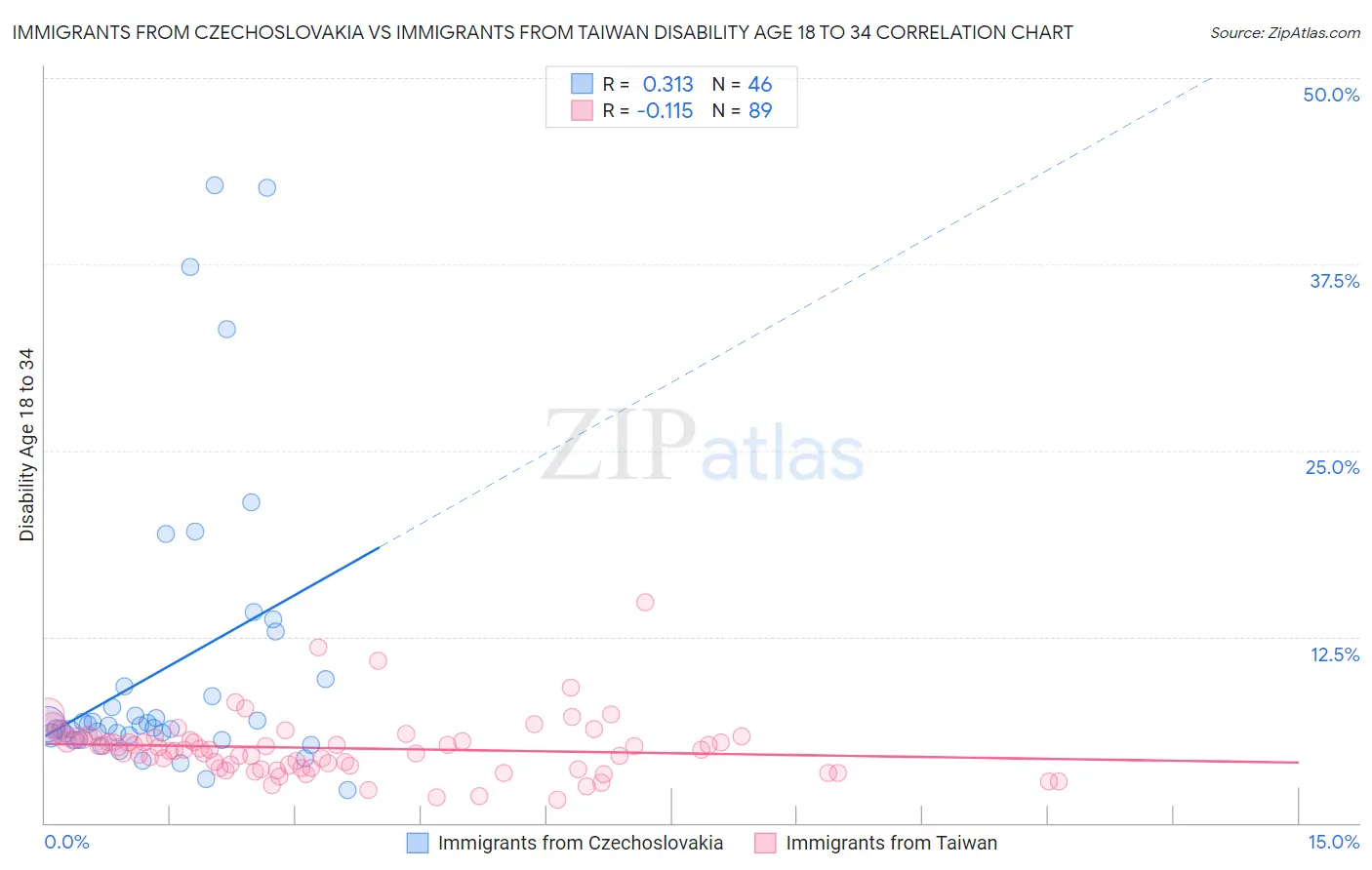 Immigrants from Czechoslovakia vs Immigrants from Taiwan Disability Age 18 to 34