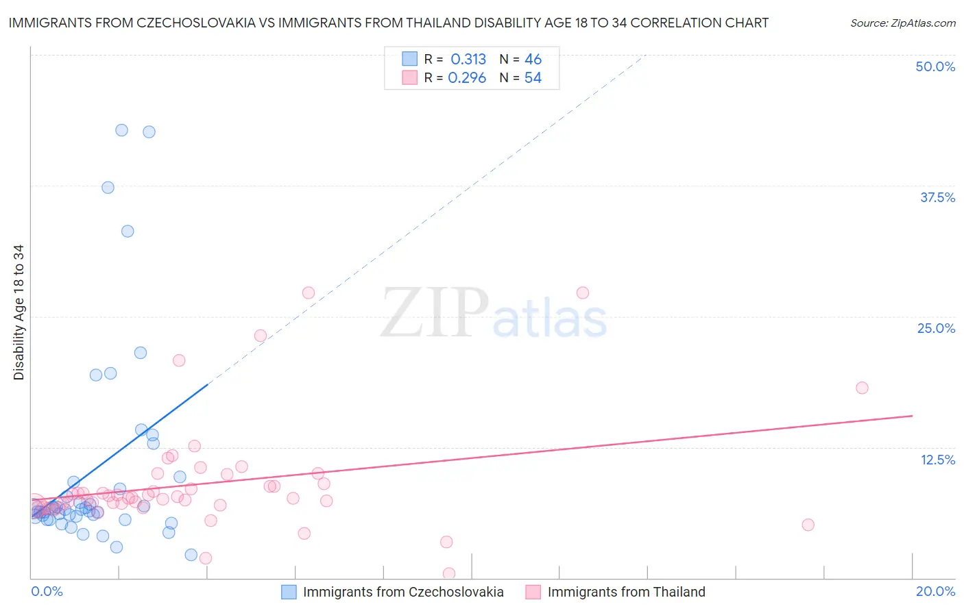 Immigrants from Czechoslovakia vs Immigrants from Thailand Disability Age 18 to 34