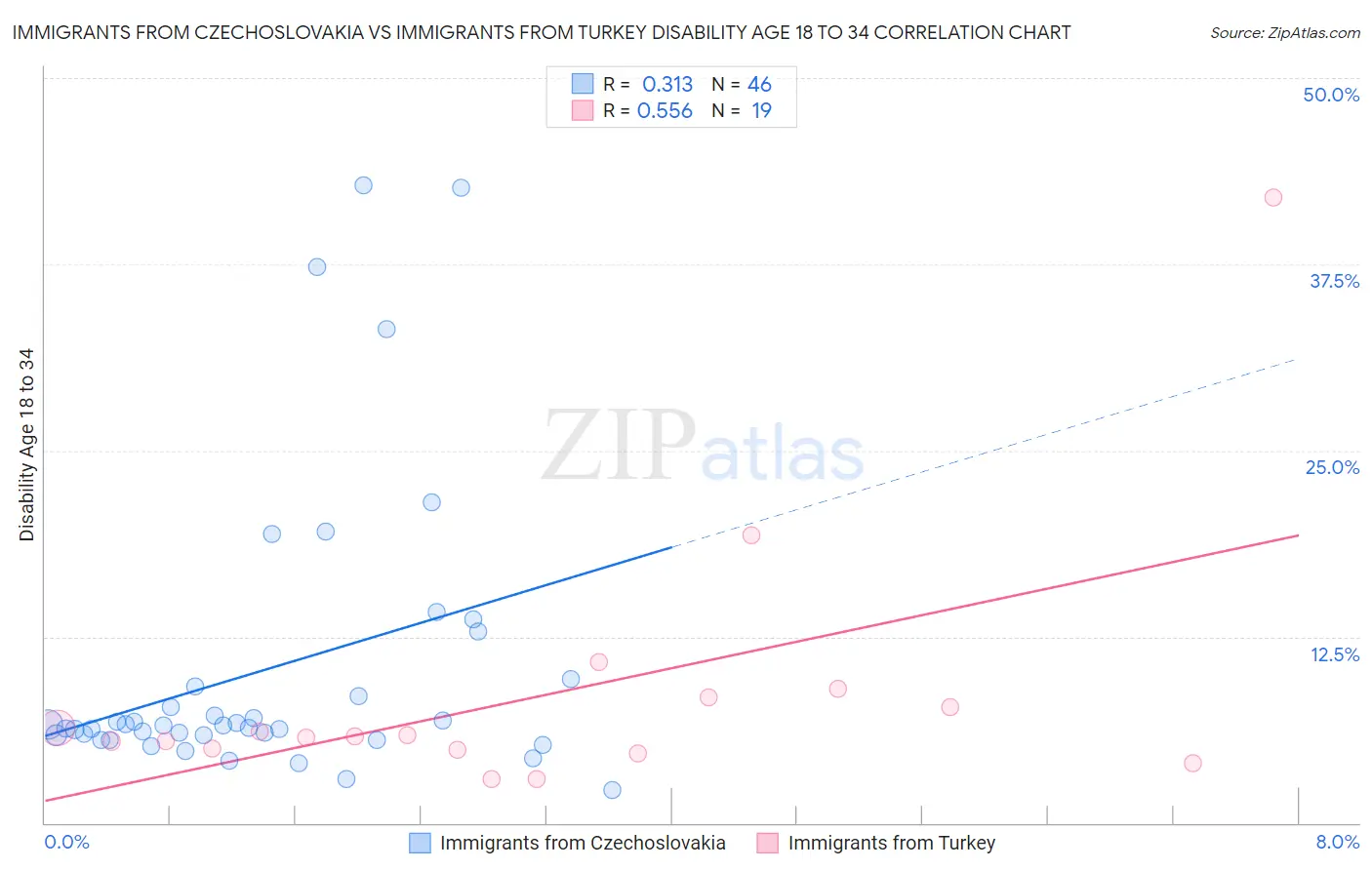 Immigrants from Czechoslovakia vs Immigrants from Turkey Disability Age 18 to 34
