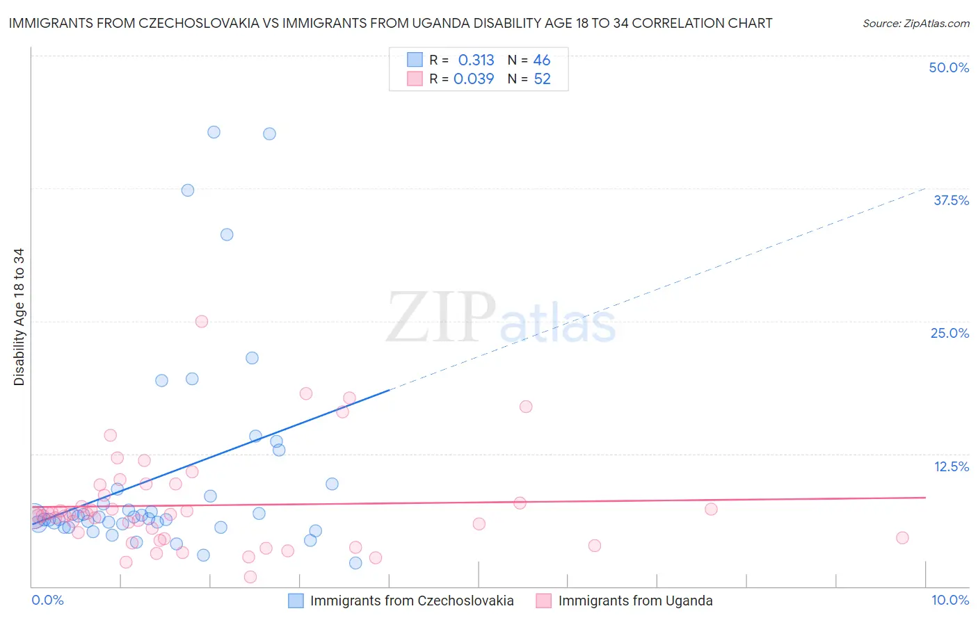 Immigrants from Czechoslovakia vs Immigrants from Uganda Disability Age 18 to 34