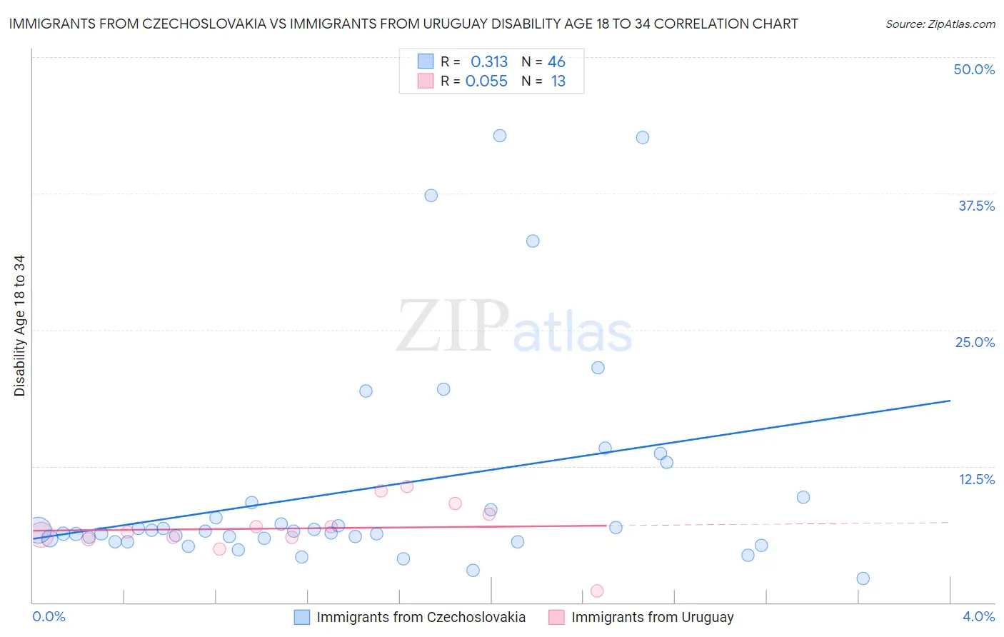 Immigrants from Czechoslovakia vs Immigrants from Uruguay Disability Age 18 to 34