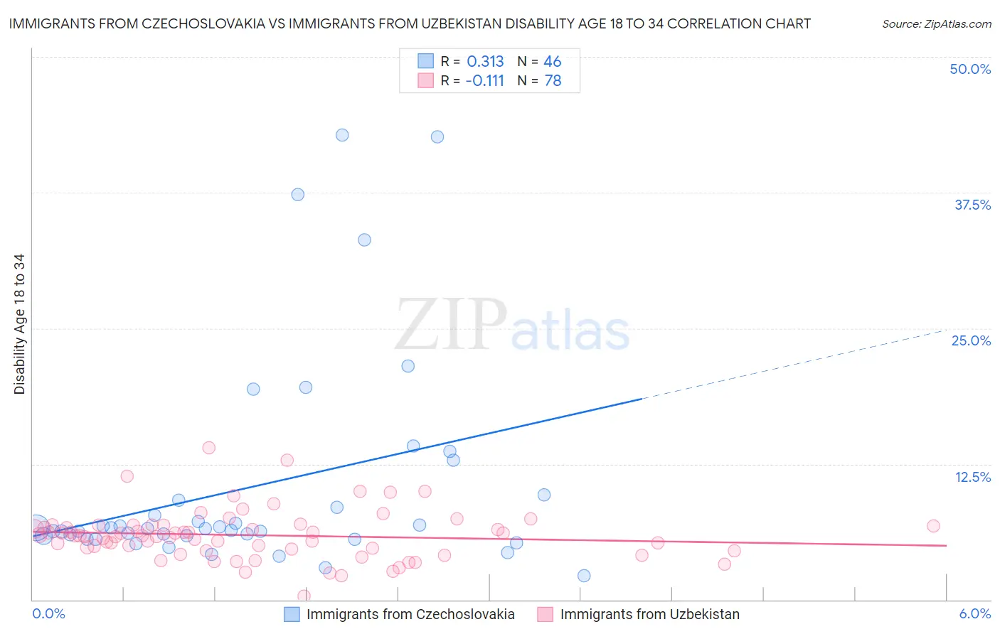 Immigrants from Czechoslovakia vs Immigrants from Uzbekistan Disability Age 18 to 34