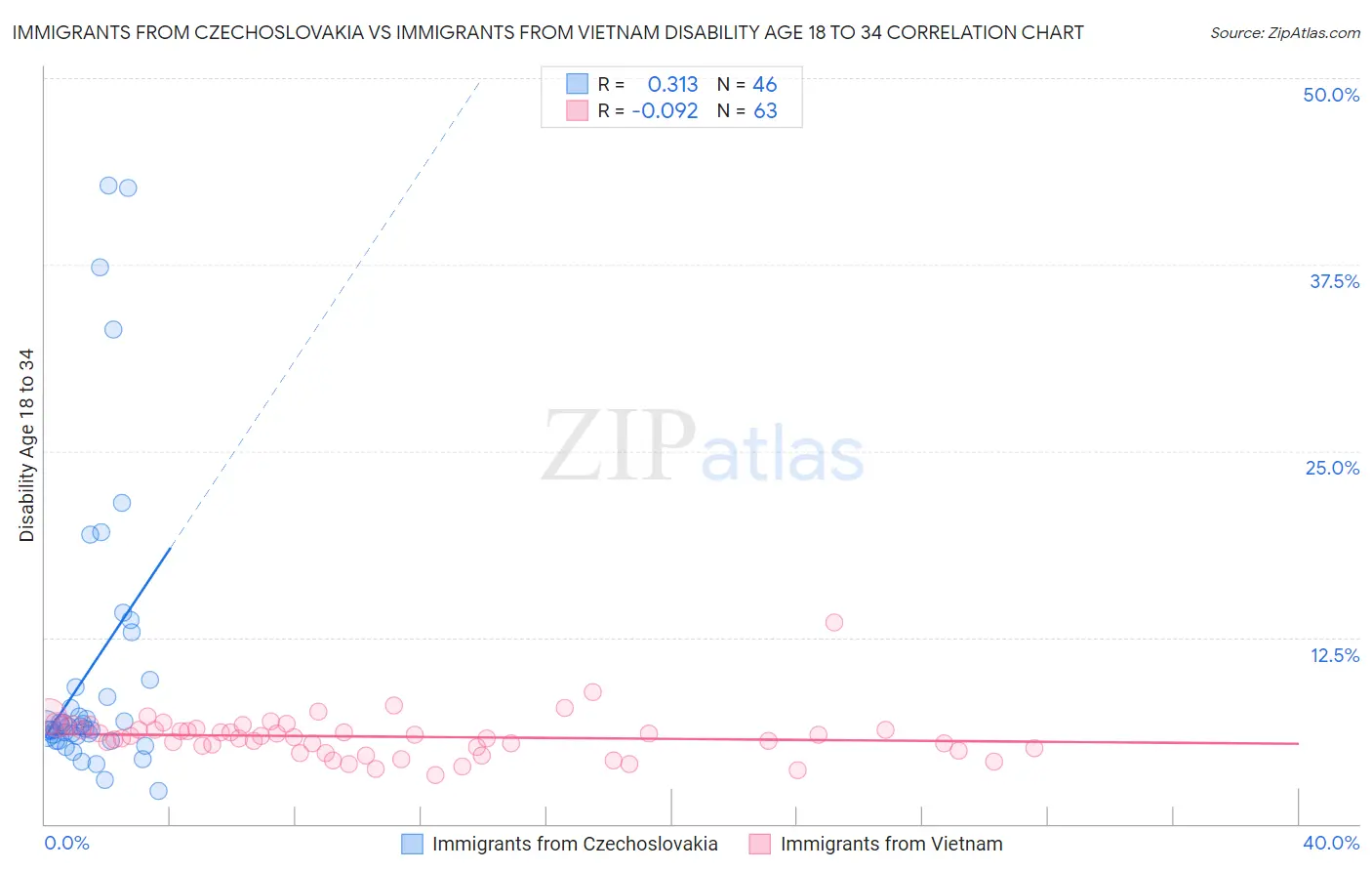 Immigrants from Czechoslovakia vs Immigrants from Vietnam Disability Age 18 to 34