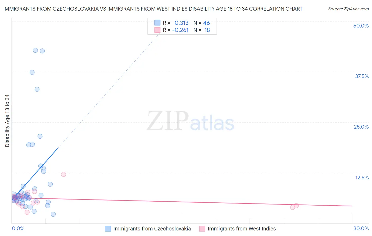 Immigrants from Czechoslovakia vs Immigrants from West Indies Disability Age 18 to 34