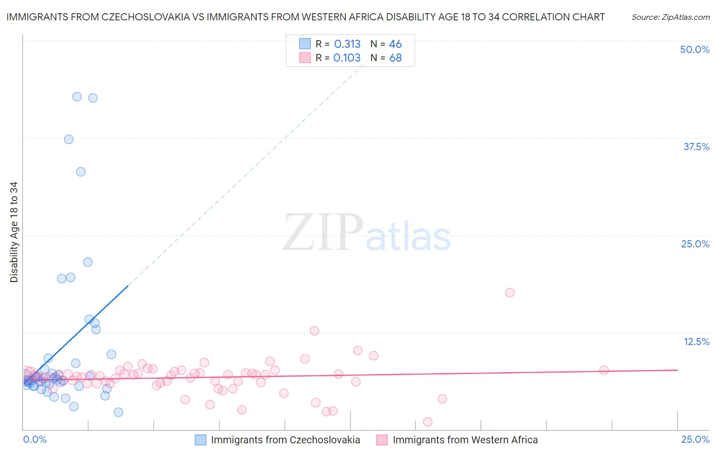 Immigrants from Czechoslovakia vs Immigrants from Western Africa Disability Age 18 to 34