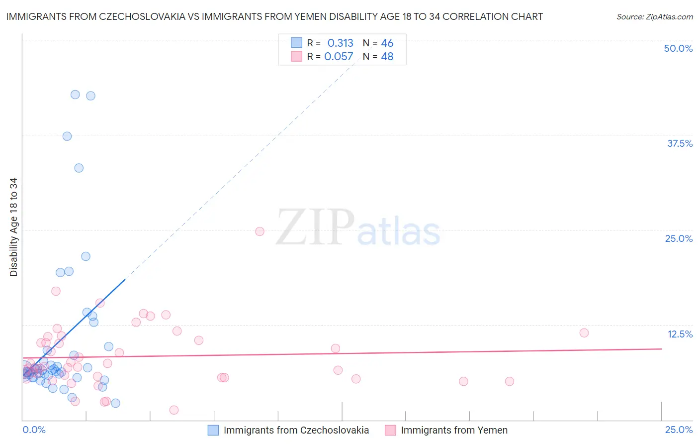 Immigrants from Czechoslovakia vs Immigrants from Yemen Disability Age 18 to 34