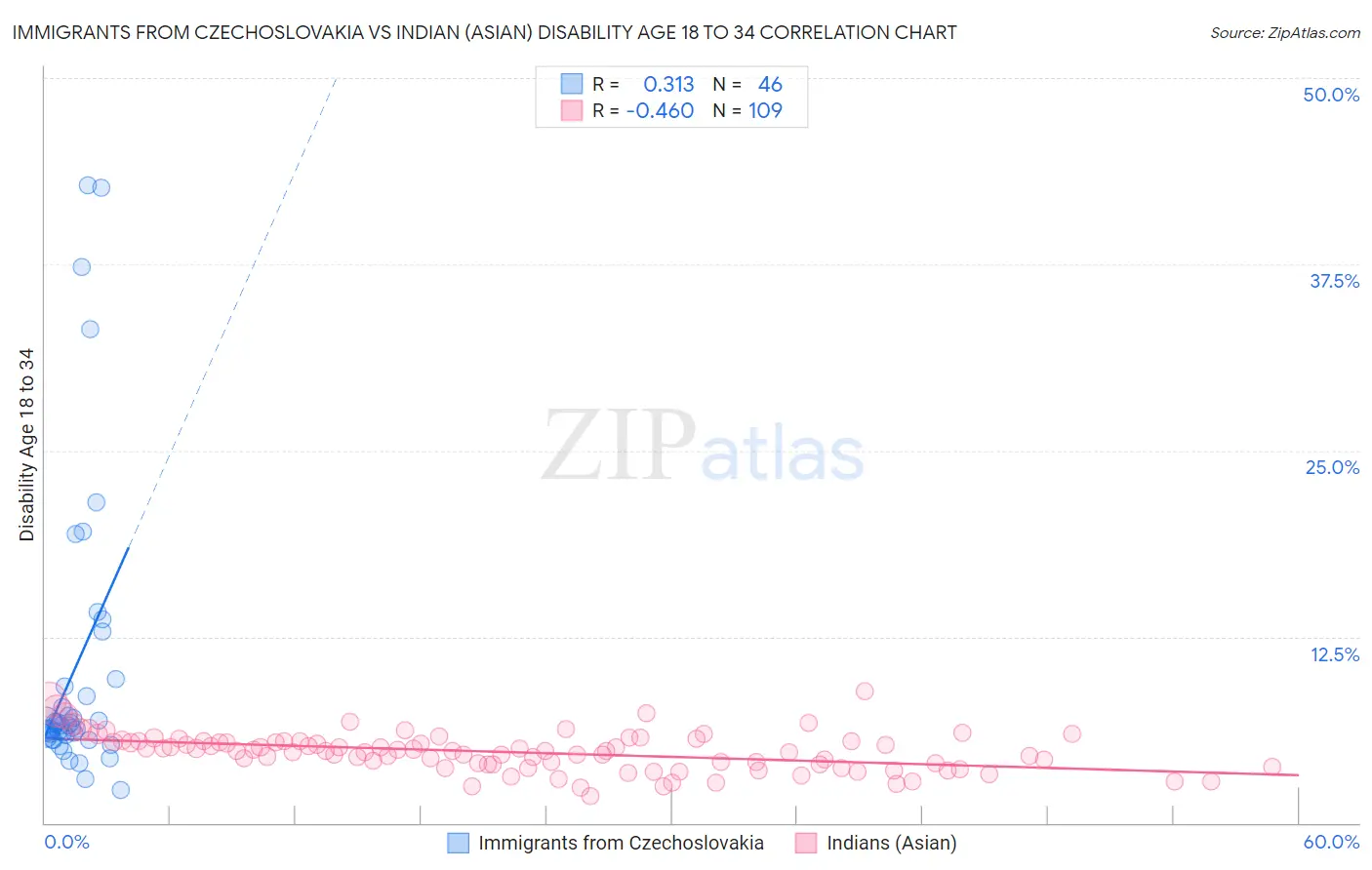 Immigrants from Czechoslovakia vs Indian (Asian) Disability Age 18 to 34