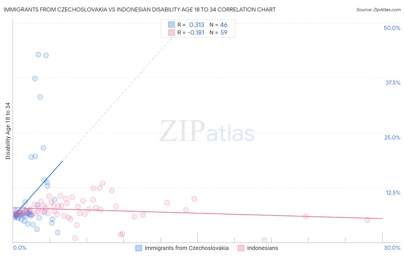 Immigrants from Czechoslovakia vs Indonesian Disability Age 18 to 34