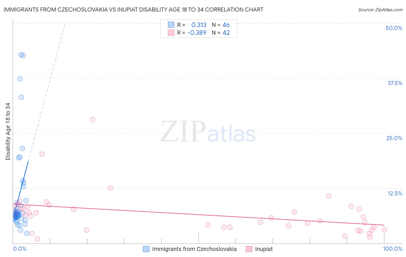 Immigrants from Czechoslovakia vs Inupiat Disability Age 18 to 34