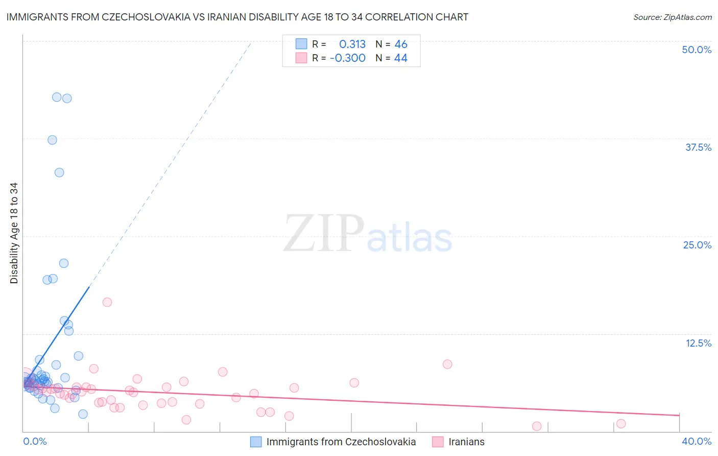 Immigrants from Czechoslovakia vs Iranian Disability Age 18 to 34