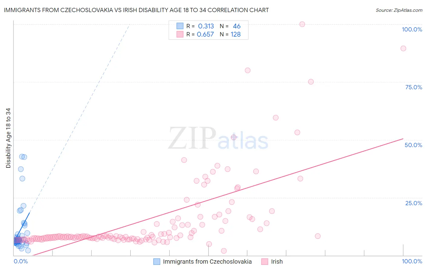 Immigrants from Czechoslovakia vs Irish Disability Age 18 to 34