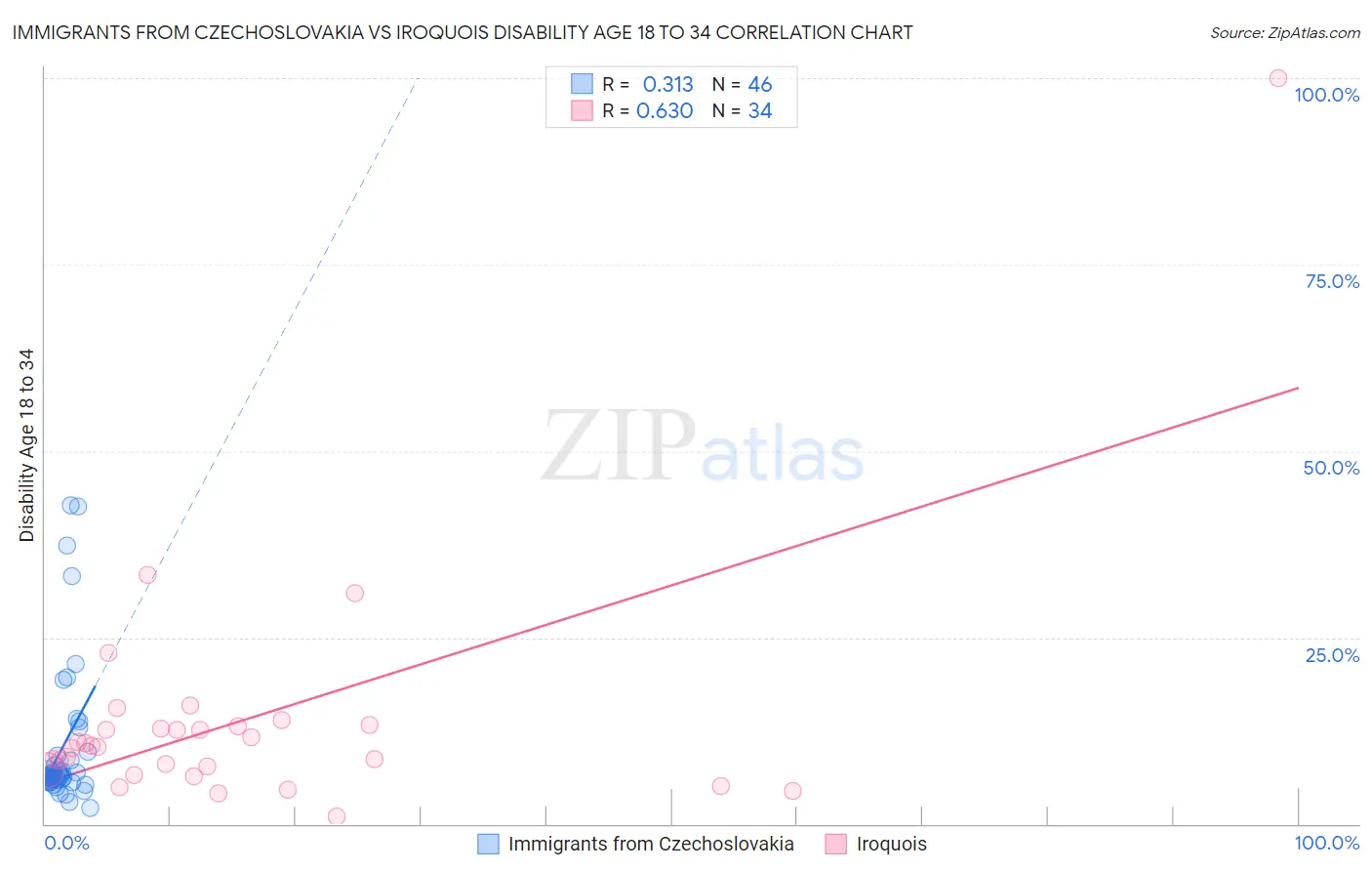 Immigrants from Czechoslovakia vs Iroquois Disability Age 18 to 34