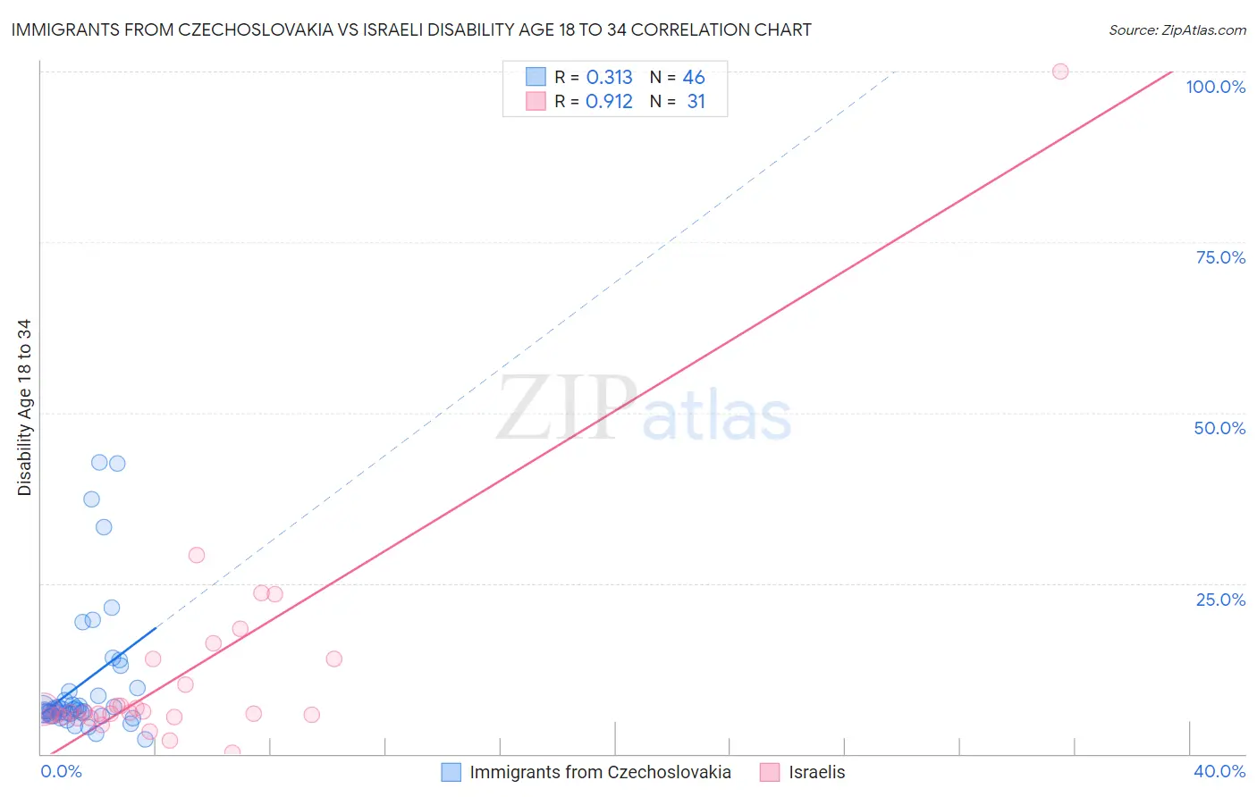 Immigrants from Czechoslovakia vs Israeli Disability Age 18 to 34