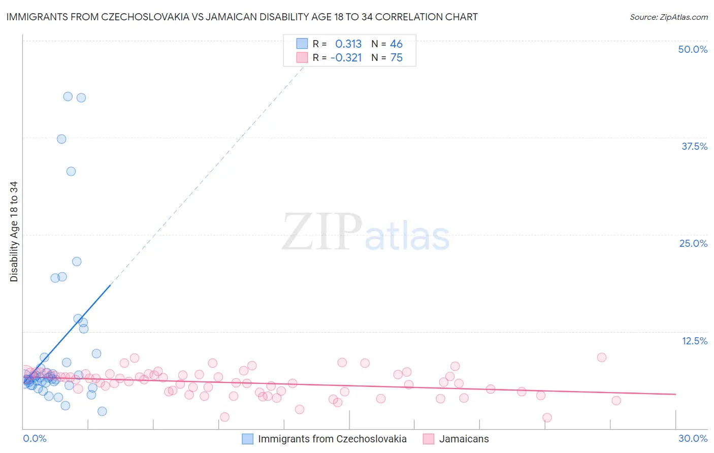 Immigrants from Czechoslovakia vs Jamaican Disability Age 18 to 34