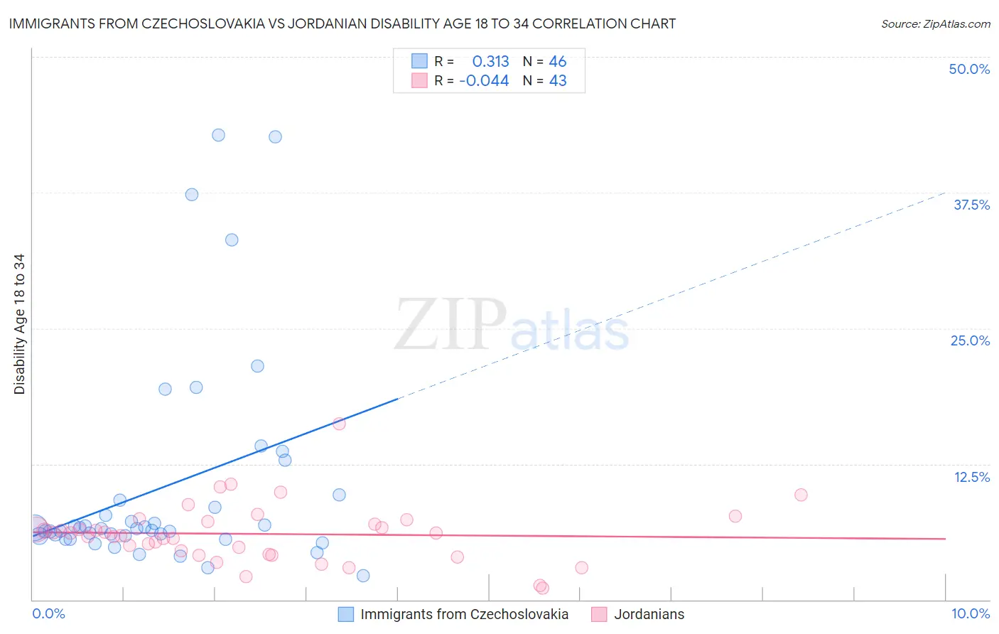 Immigrants from Czechoslovakia vs Jordanian Disability Age 18 to 34