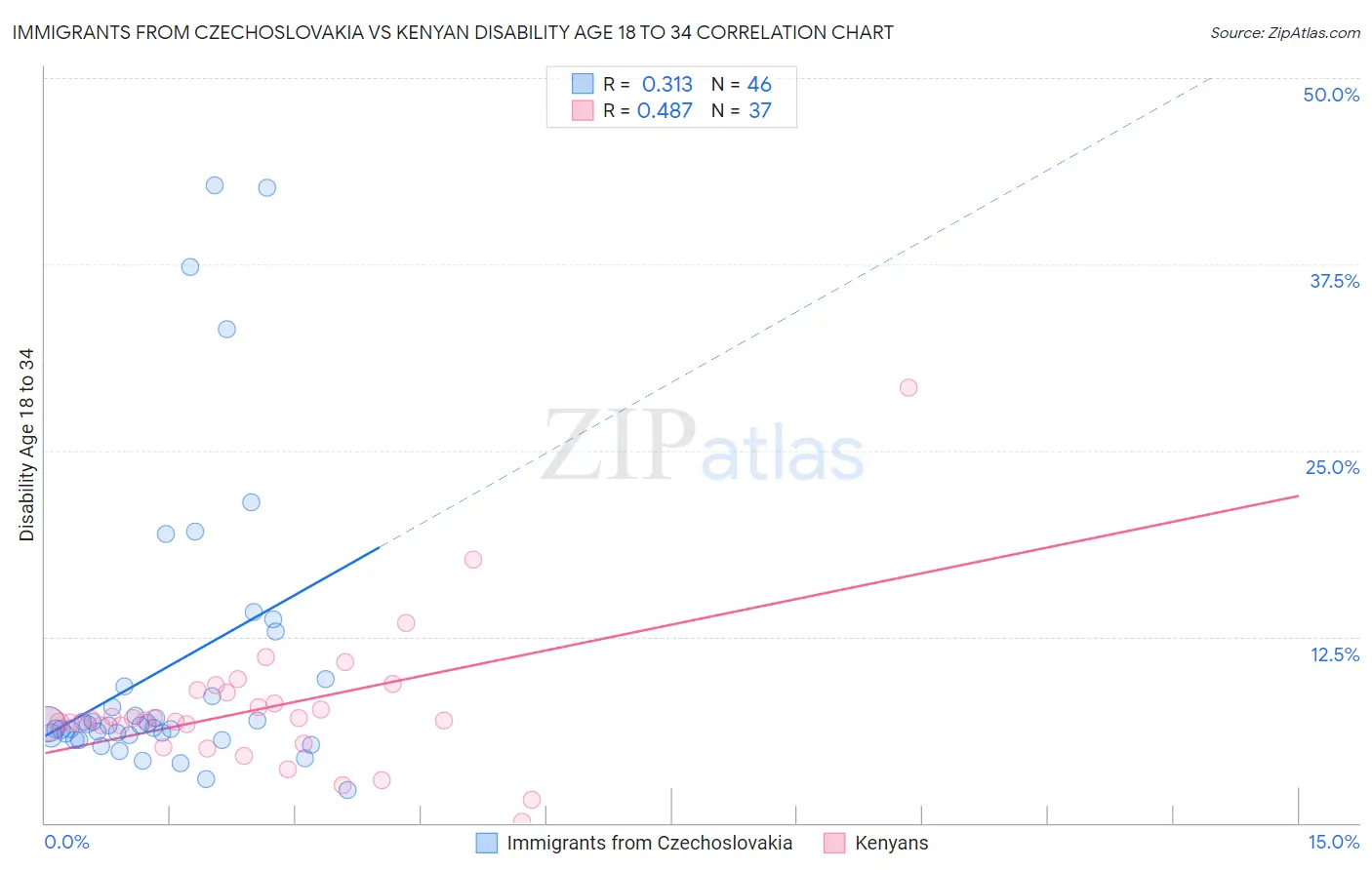 Immigrants from Czechoslovakia vs Kenyan Disability Age 18 to 34