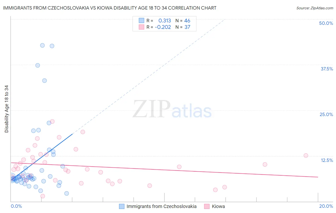 Immigrants from Czechoslovakia vs Kiowa Disability Age 18 to 34