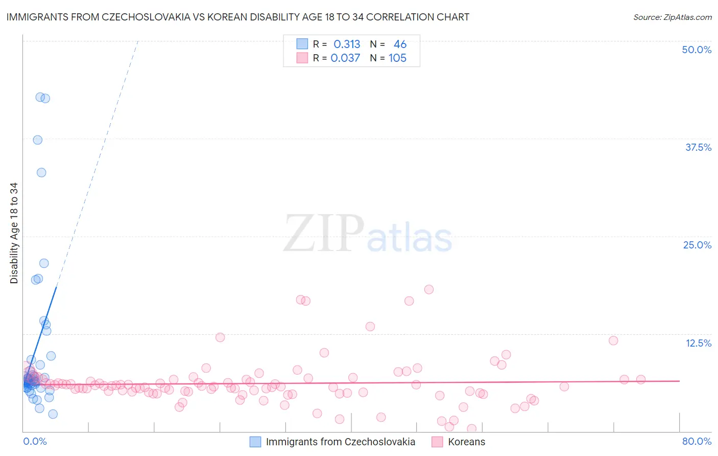 Immigrants from Czechoslovakia vs Korean Disability Age 18 to 34