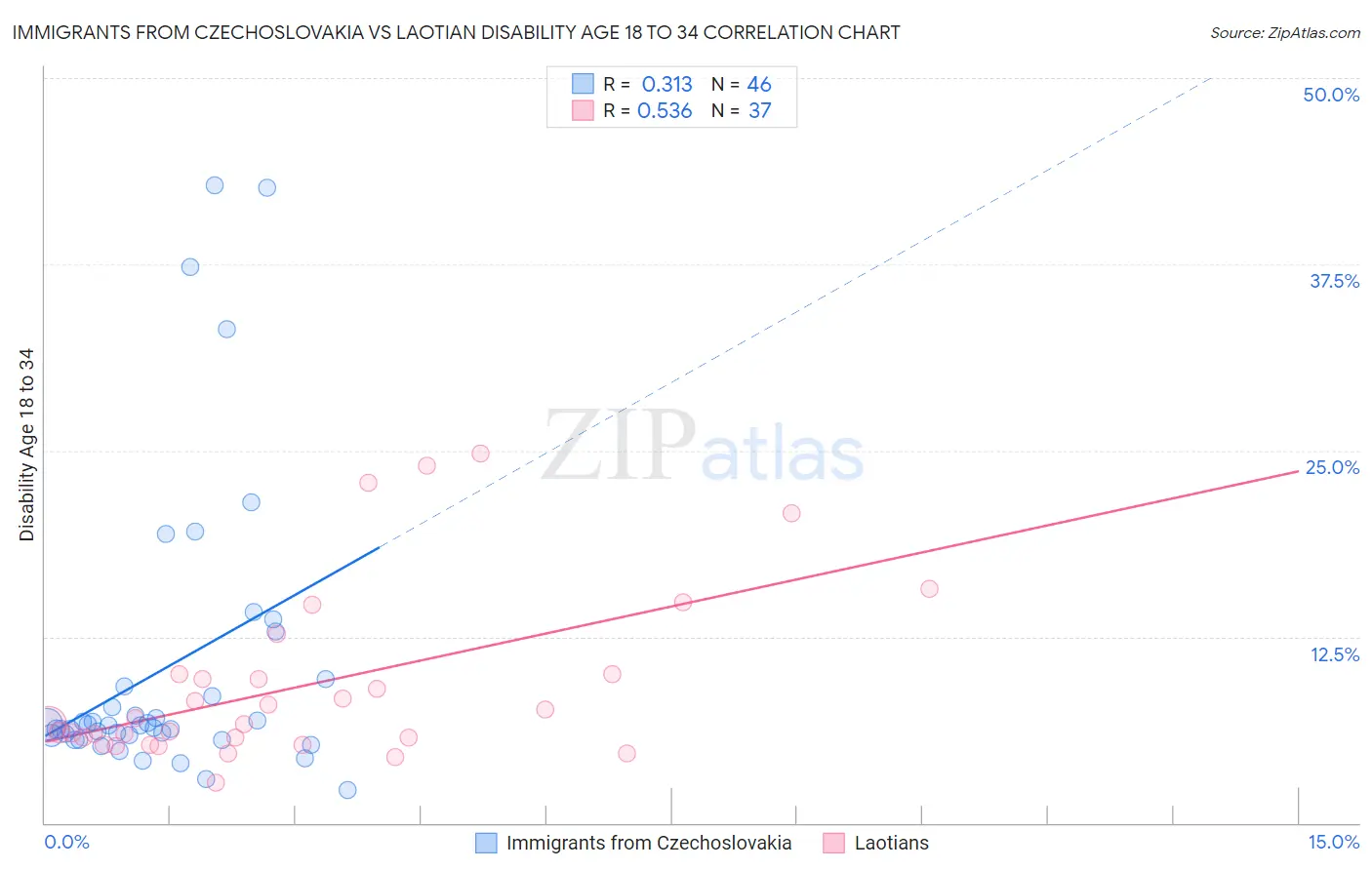 Immigrants from Czechoslovakia vs Laotian Disability Age 18 to 34