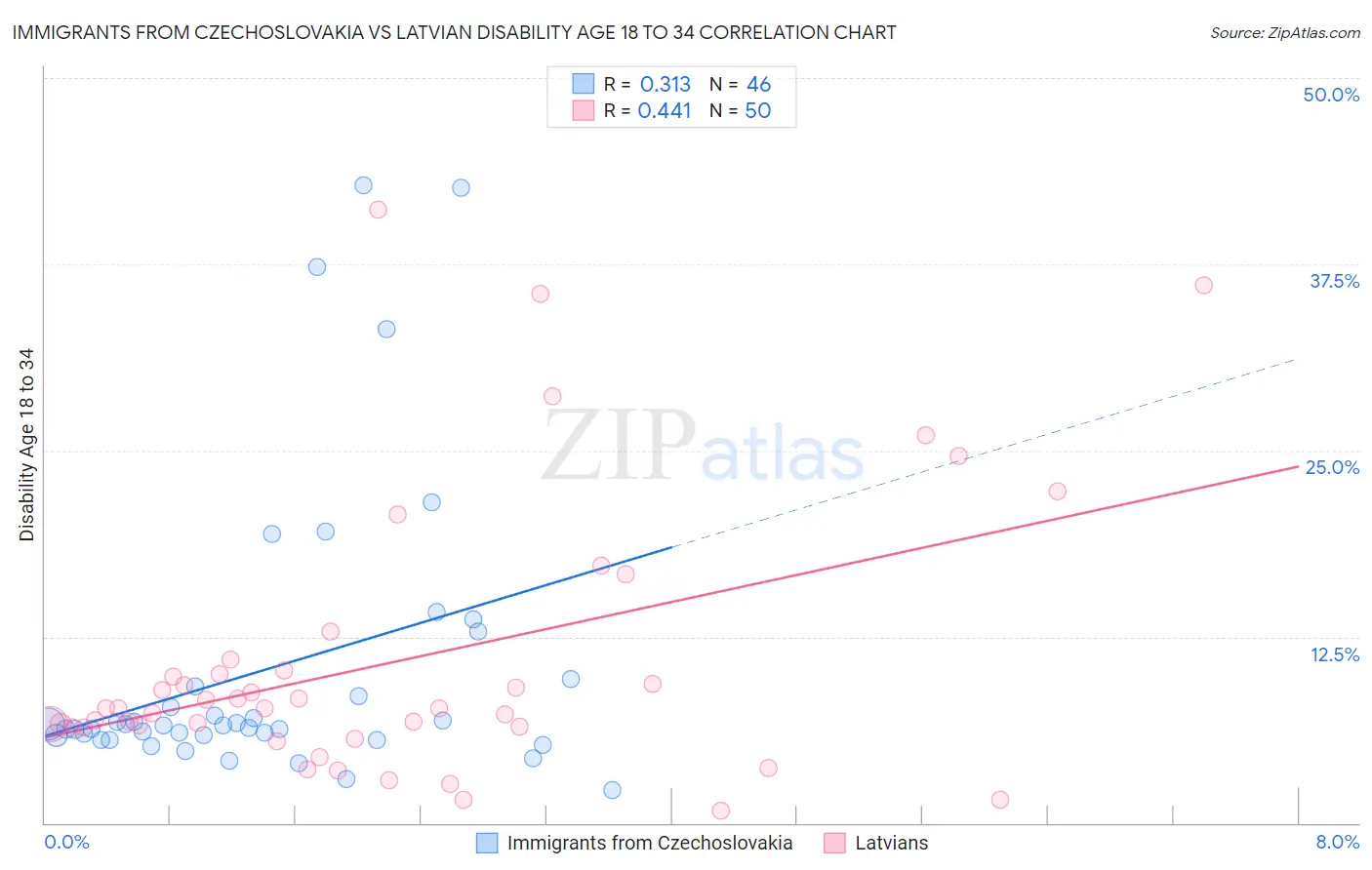 Immigrants from Czechoslovakia vs Latvian Disability Age 18 to 34
