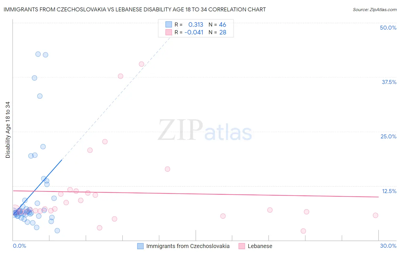 Immigrants from Czechoslovakia vs Lebanese Disability Age 18 to 34