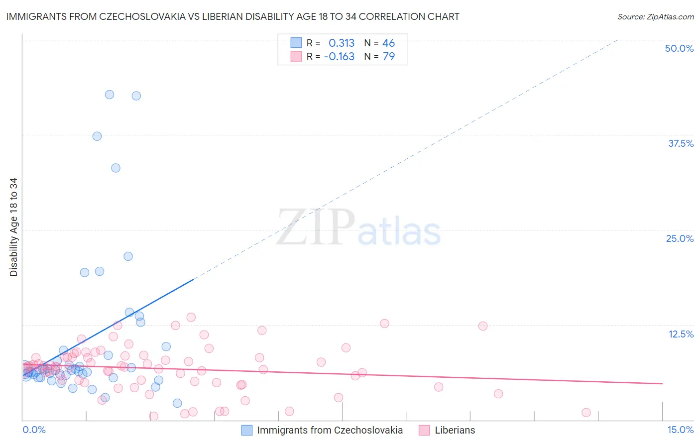 Immigrants from Czechoslovakia vs Liberian Disability Age 18 to 34