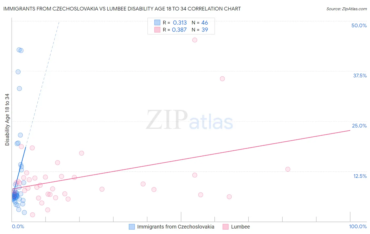 Immigrants from Czechoslovakia vs Lumbee Disability Age 18 to 34