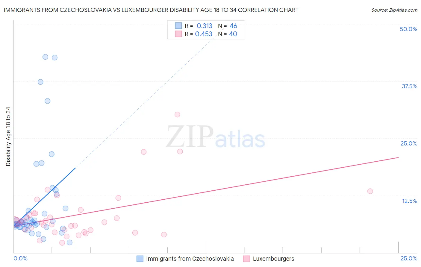 Immigrants from Czechoslovakia vs Luxembourger Disability Age 18 to 34