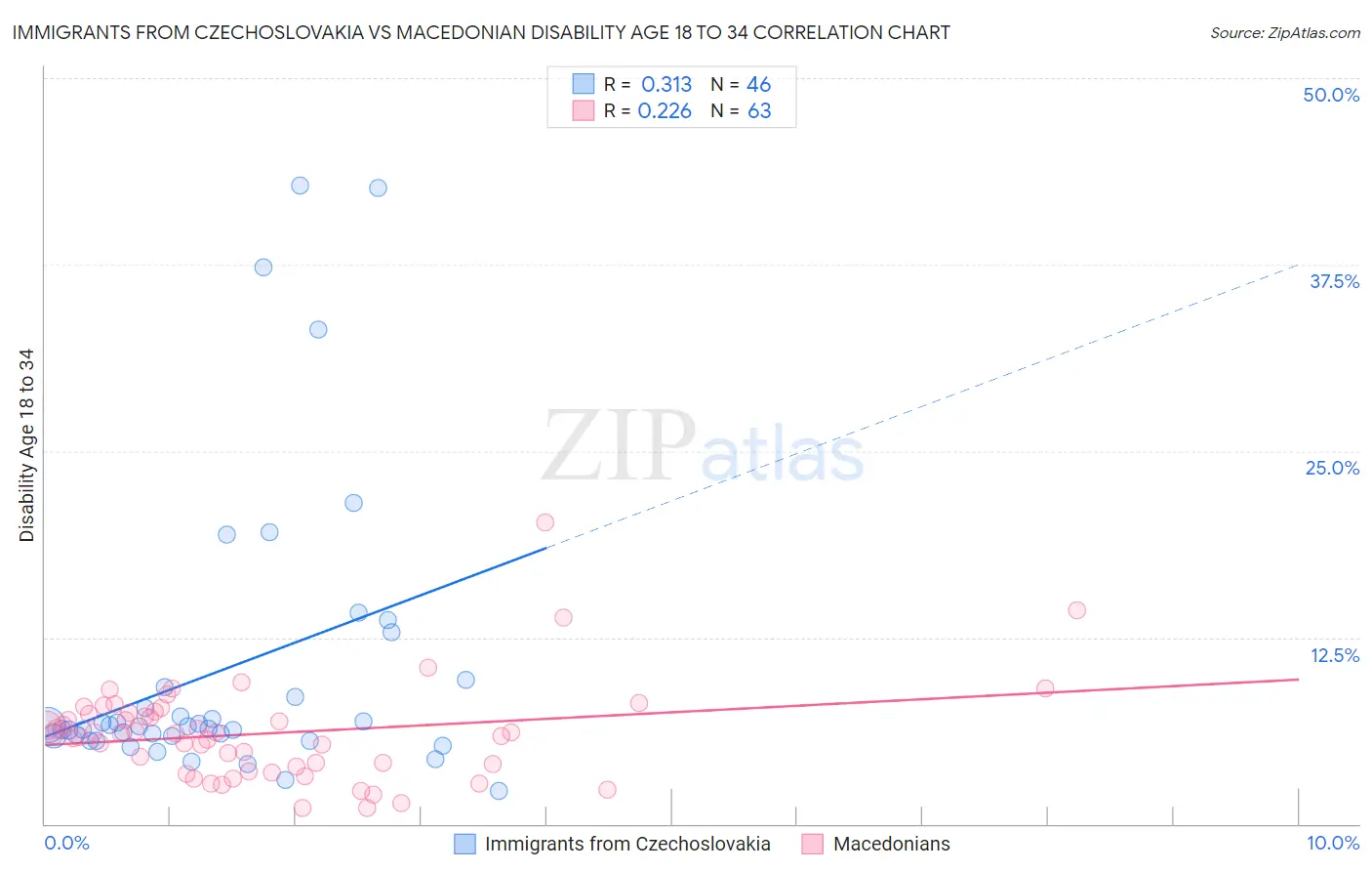 Immigrants from Czechoslovakia vs Macedonian Disability Age 18 to 34