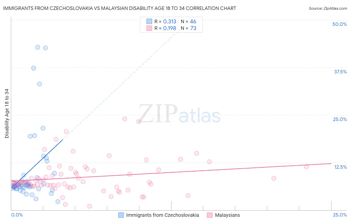 Immigrants from Czechoslovakia vs Malaysian Disability Age 18 to 34