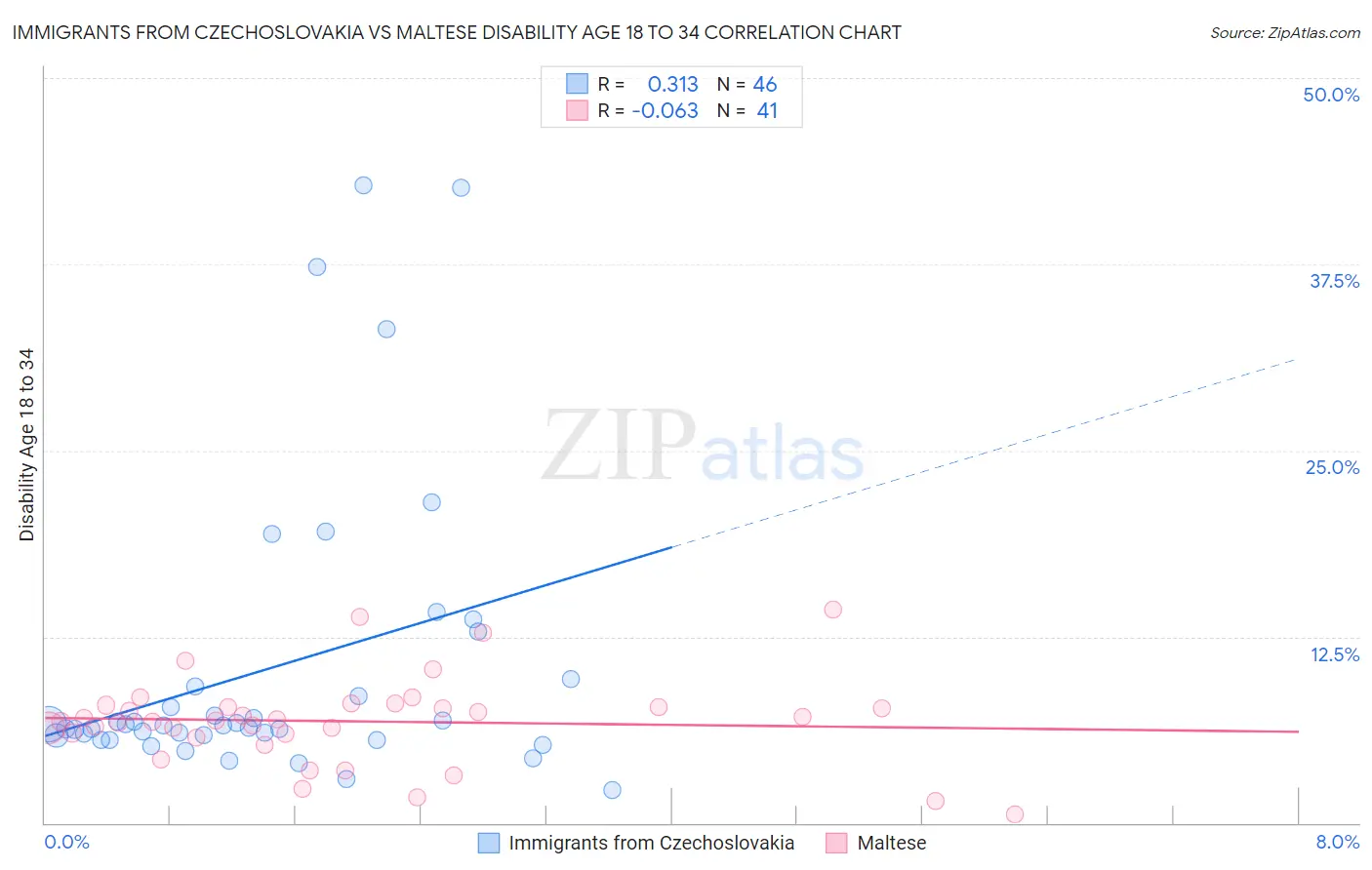 Immigrants from Czechoslovakia vs Maltese Disability Age 18 to 34