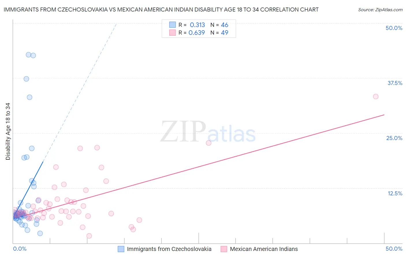 Immigrants from Czechoslovakia vs Mexican American Indian Disability Age 18 to 34