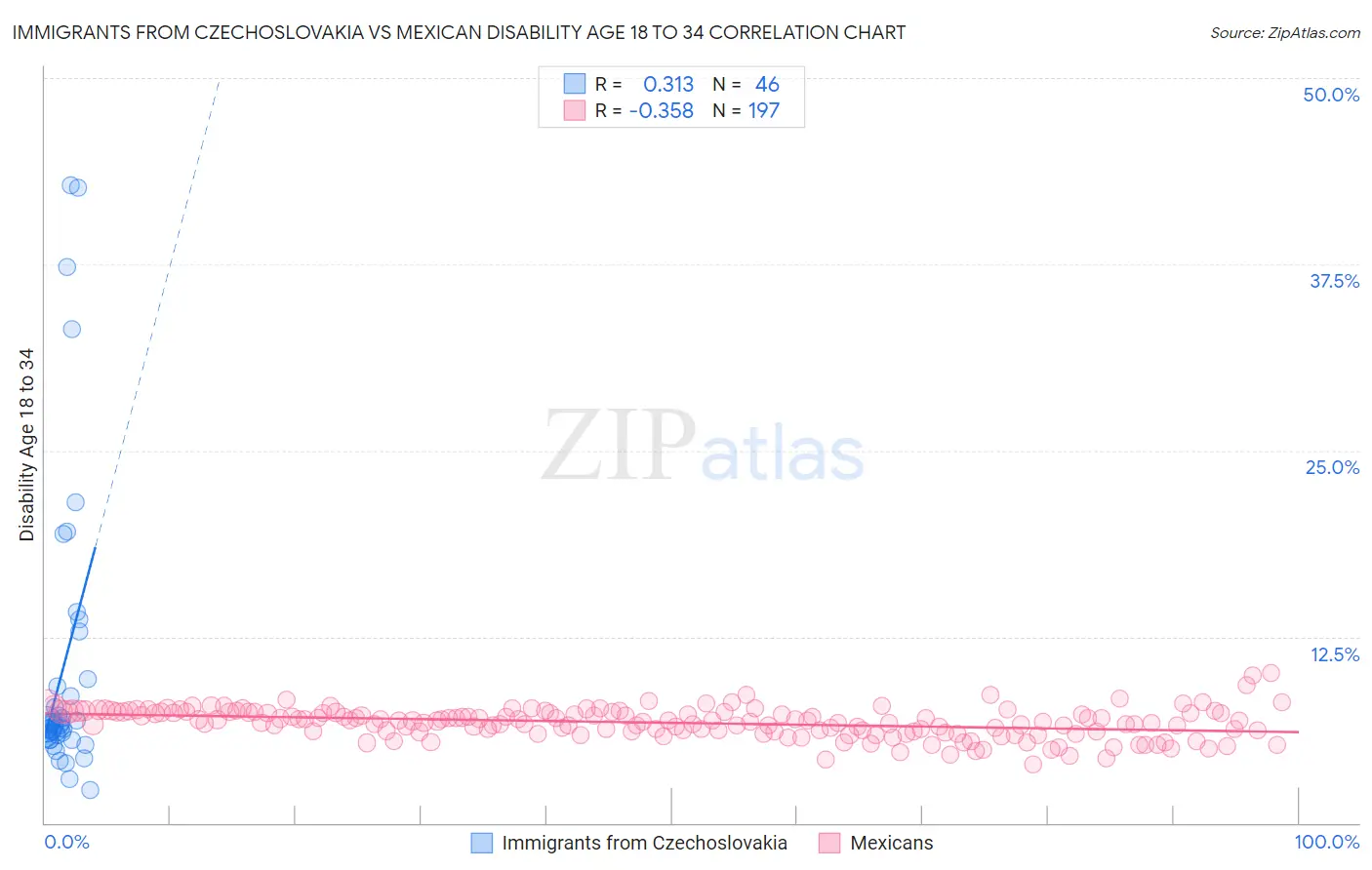 Immigrants from Czechoslovakia vs Mexican Disability Age 18 to 34