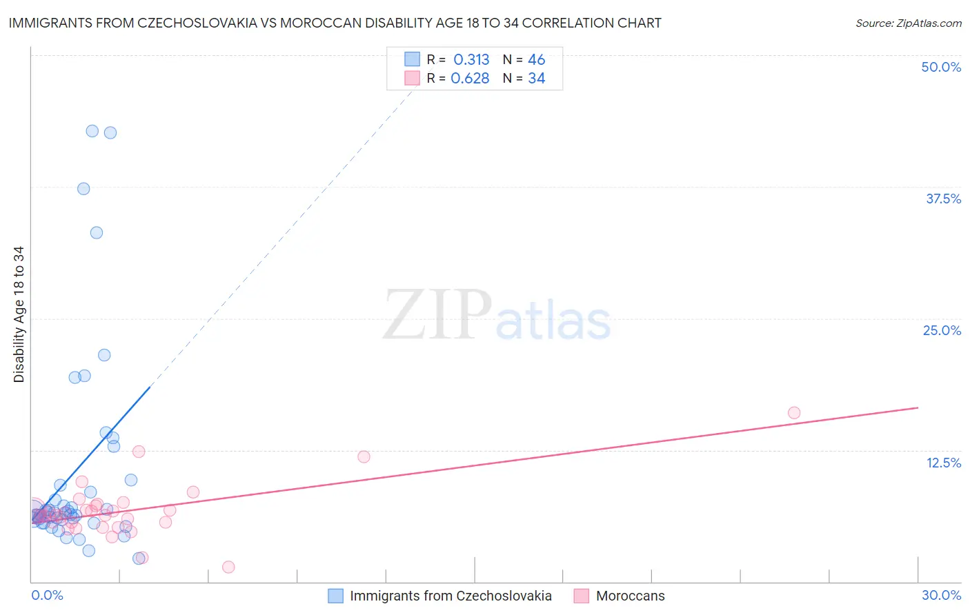 Immigrants from Czechoslovakia vs Moroccan Disability Age 18 to 34