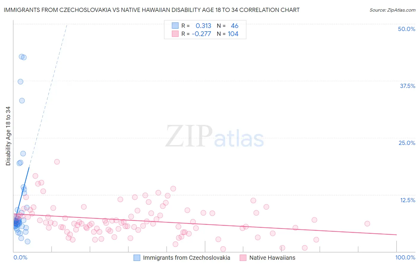 Immigrants from Czechoslovakia vs Native Hawaiian Disability Age 18 to 34