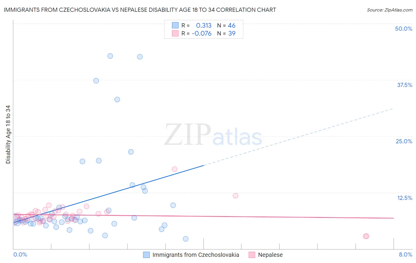 Immigrants from Czechoslovakia vs Nepalese Disability Age 18 to 34