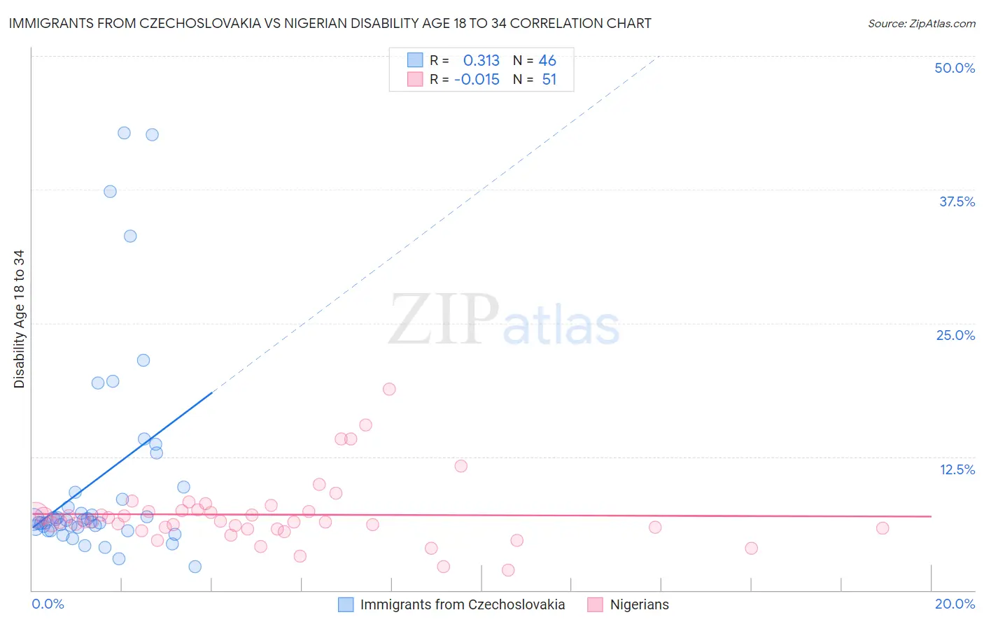 Immigrants from Czechoslovakia vs Nigerian Disability Age 18 to 34