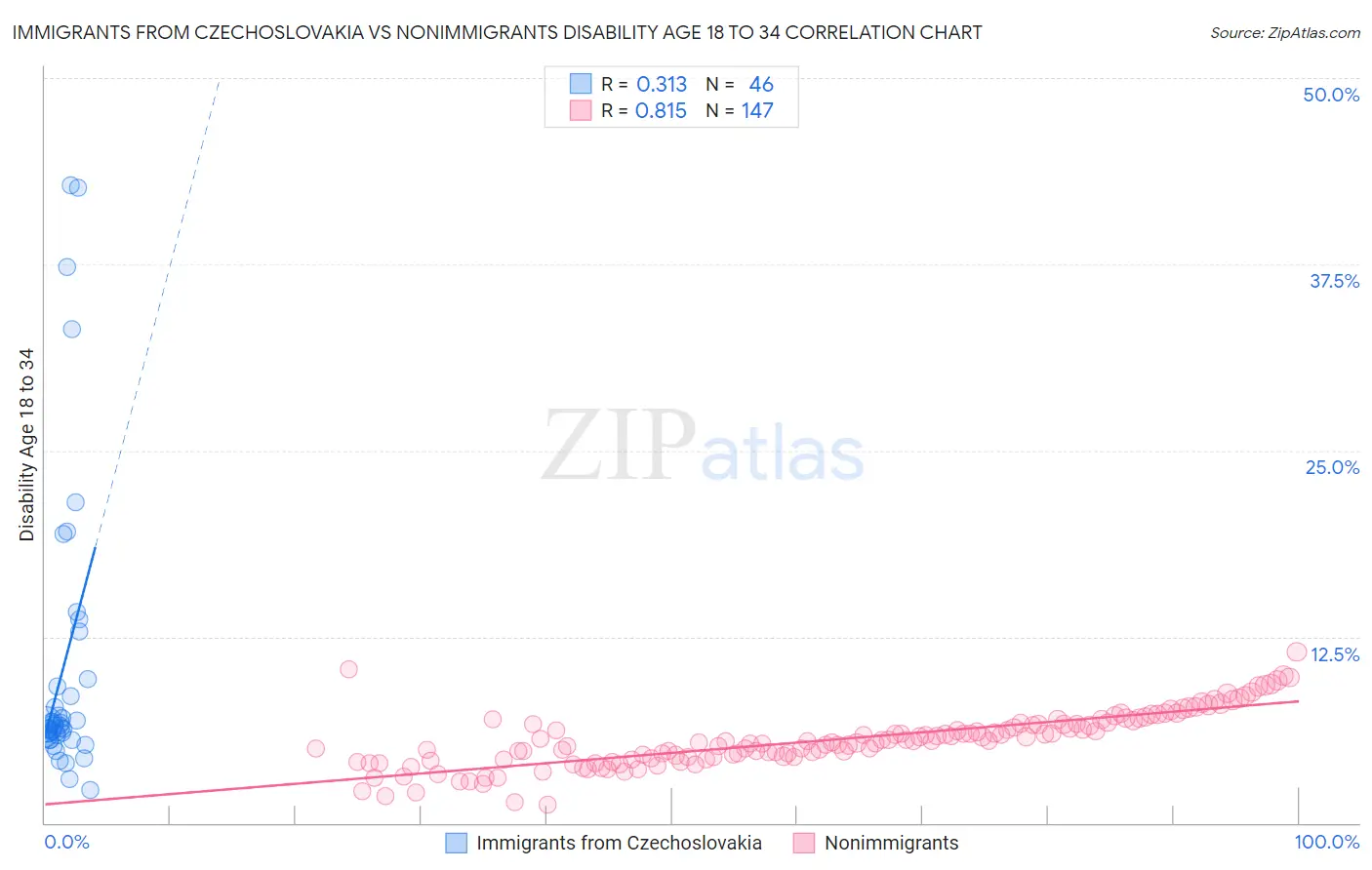Immigrants from Czechoslovakia vs Nonimmigrants Disability Age 18 to 34